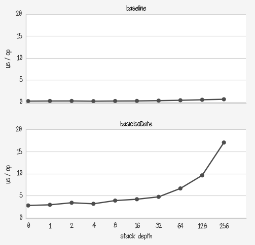 Benchmark baseline VS basicIsoDate