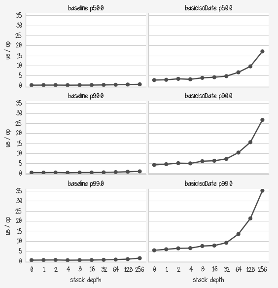 Benchmark baseline VS basicIsoDate p50, p90, p99