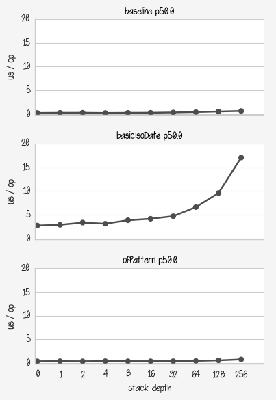 Benchmark baseline VS basicIsoDate VS ofPattern p50