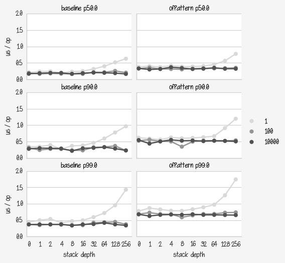 Benchmark baseline VS ofPattern